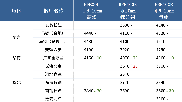 入冬以來最強寒潮來襲，各地廢鋼冬儲調(diào)研出爐